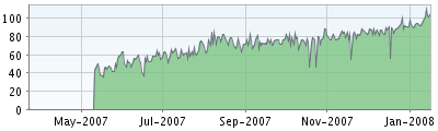  Graph of feed subscribers showing mostly linear growth from May 2007 to January 2008.