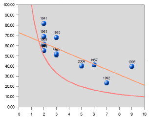 Graph showing the data in the table above with the linear regression and equal distribution curve drawn in.