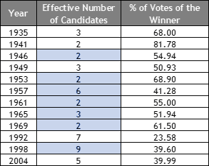  Table showing the number of effective candidates for Philippine president versus the percentage of votes the winning candidate got.