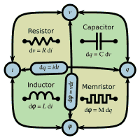  Diagram showing the relationships between the resistor, capacitor, inductor, and memristor with voltage, current, magnetic flux, and charge.