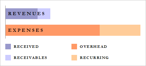  Chart showing the received and receivables revenues versus the overhead and recurring expenses.