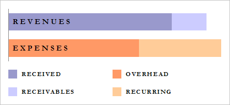  Chart showing the received and receivables revenues versus the overhead and recurring expenses updated as of March 31, 2009.