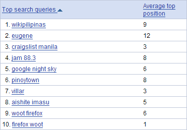  Screenshot of the top 10 Google web search queries that led to vaes9. #1 is “wikipilipinas” with an average top position of #9. #2 “eugene” (position #12). #3 “craigslist manila” (#3). #4 “jam 88.3” (#8). #5 “google night sky” (#6). #6 “pinoytown” (#8). #7 “villar” (#3). #8 “aishite imasu” (#5). #9 “woot firefox” (#6). #10 “firefox woot” (#1).